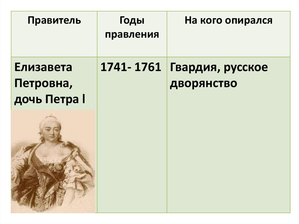 Эссе дворцовые перевороты. Правители годы правления на кого опирался Елизавета Петровна. Правитель Екатерина 1 годы правления на кого опирался. Екатерина 1 годы правления на кого опиралась. Правитель годы правления на кого опирался таблица.