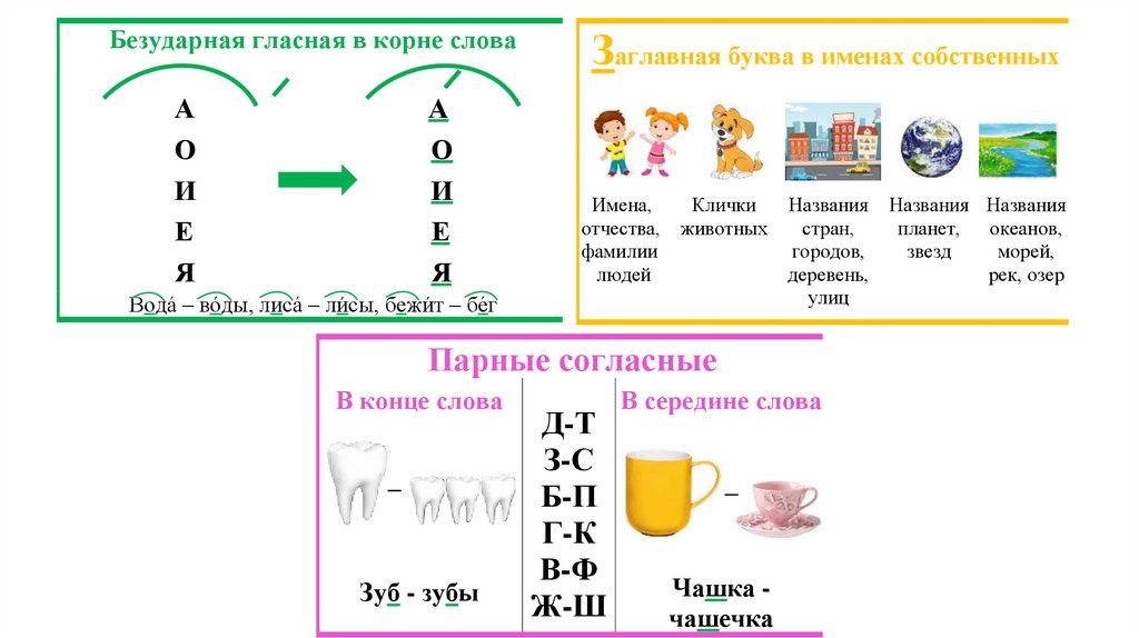 Формирование орфографической зоркости у младших школьников с ОВЗ ...