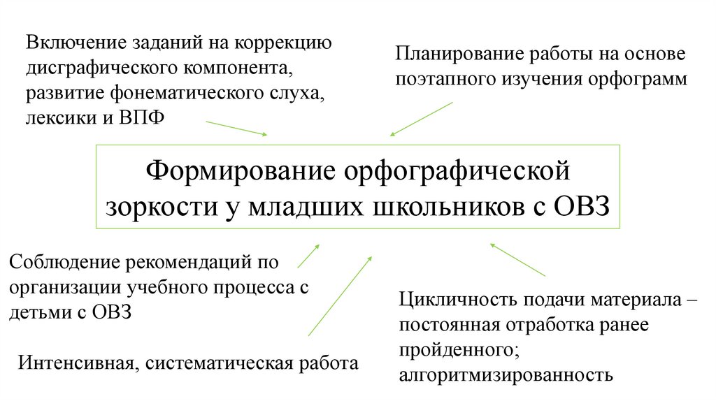 Развитие орфографической зоркости у младших школьников презентация