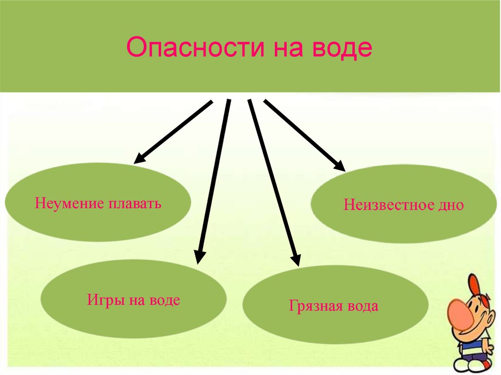 Правила поведения в воде и в лесу 2 класс презентация