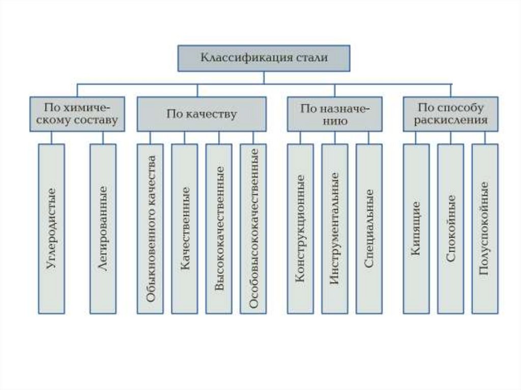 Презентация классификация сталей