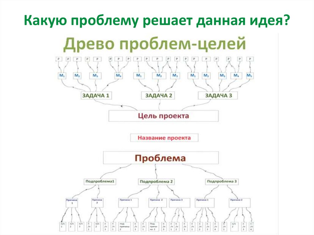 Какую проблему решает данная идея?