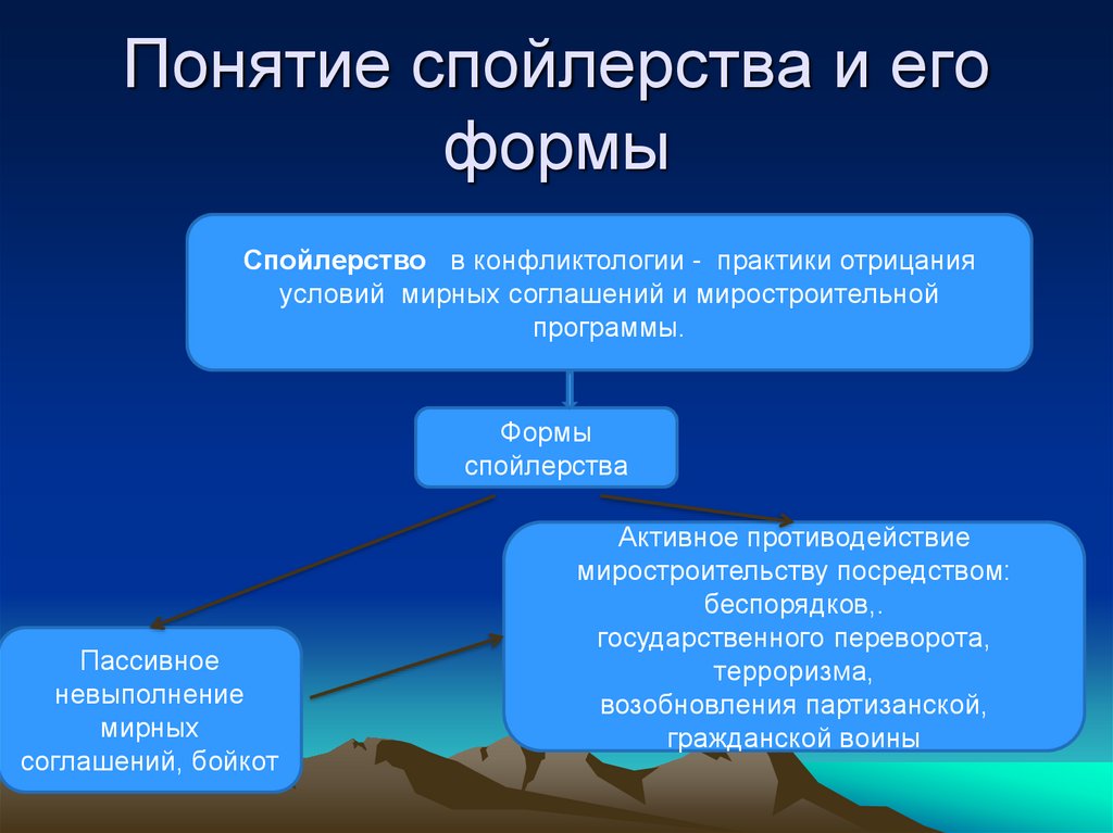 Понятие спойлерства и его формы