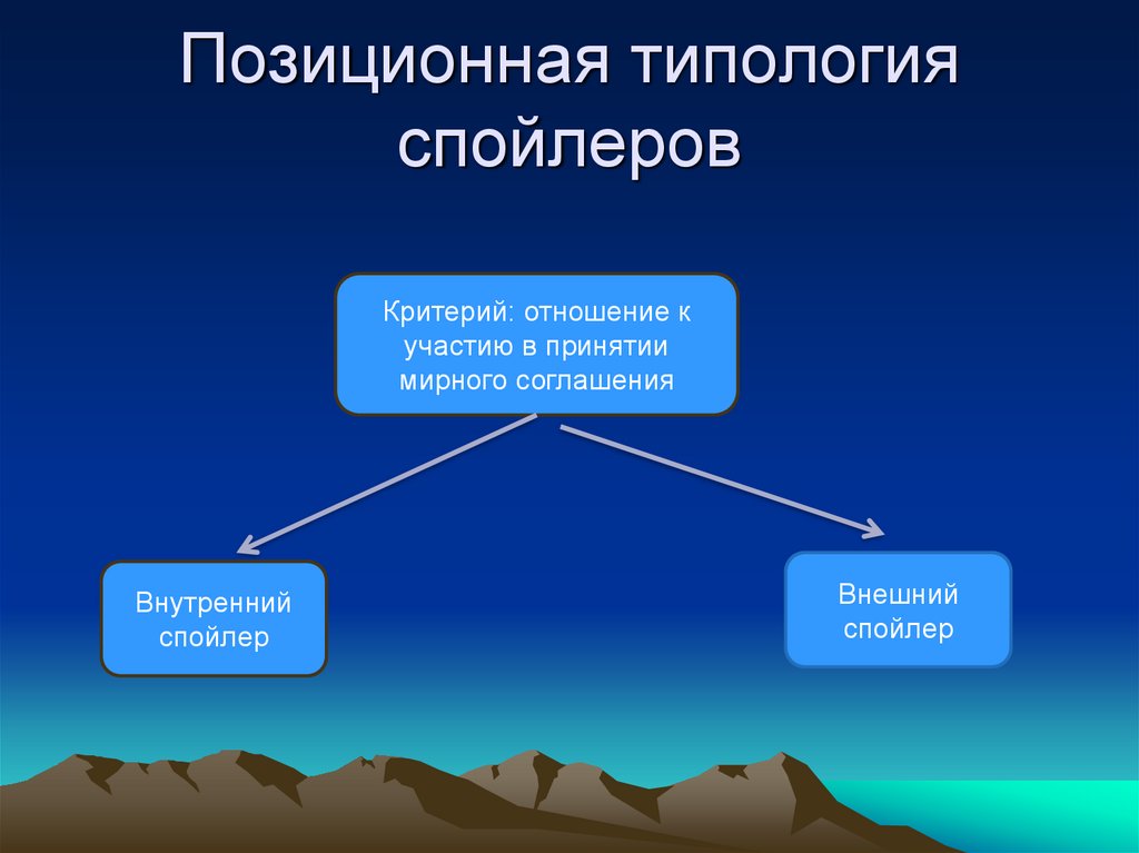 Позиционная типология спойлеров