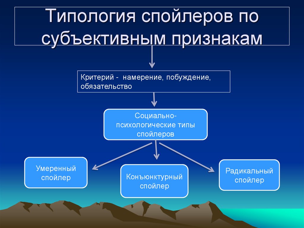 Типология спойлеров по субъективным признакам