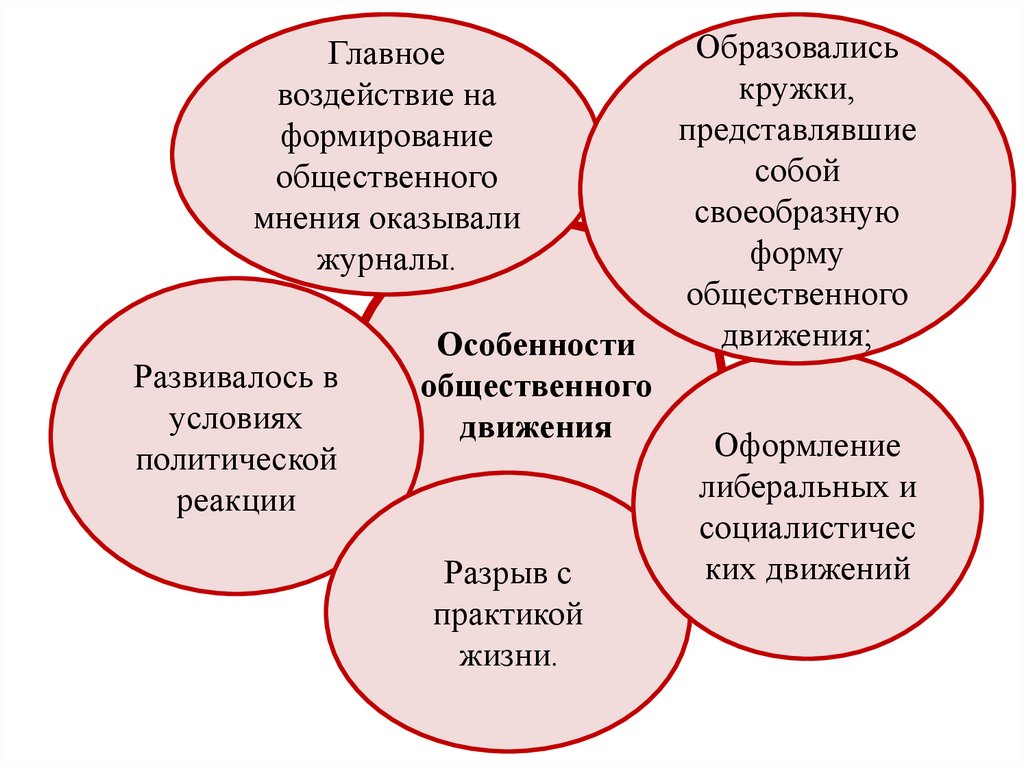 Условие политической жизни. Какое воздействие на Общественное развитие оказывает. Каналы влияния на Общественное движение.