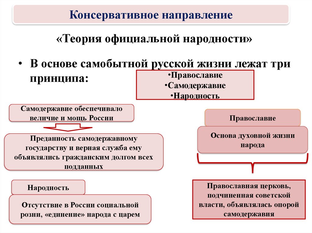 Теория Православие самодержавие народность. Теория официальной народности Православие самодержавие народность. Уваров Православие самодержавие народность. Теория Уварова Православие самодержавие народность.