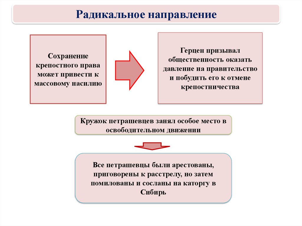 Идеи радикального направления при александре 2. Радикальное направление. Радикальное направление при Николае 1. Радикальное направление таблица. Основные идеи радикального направления.