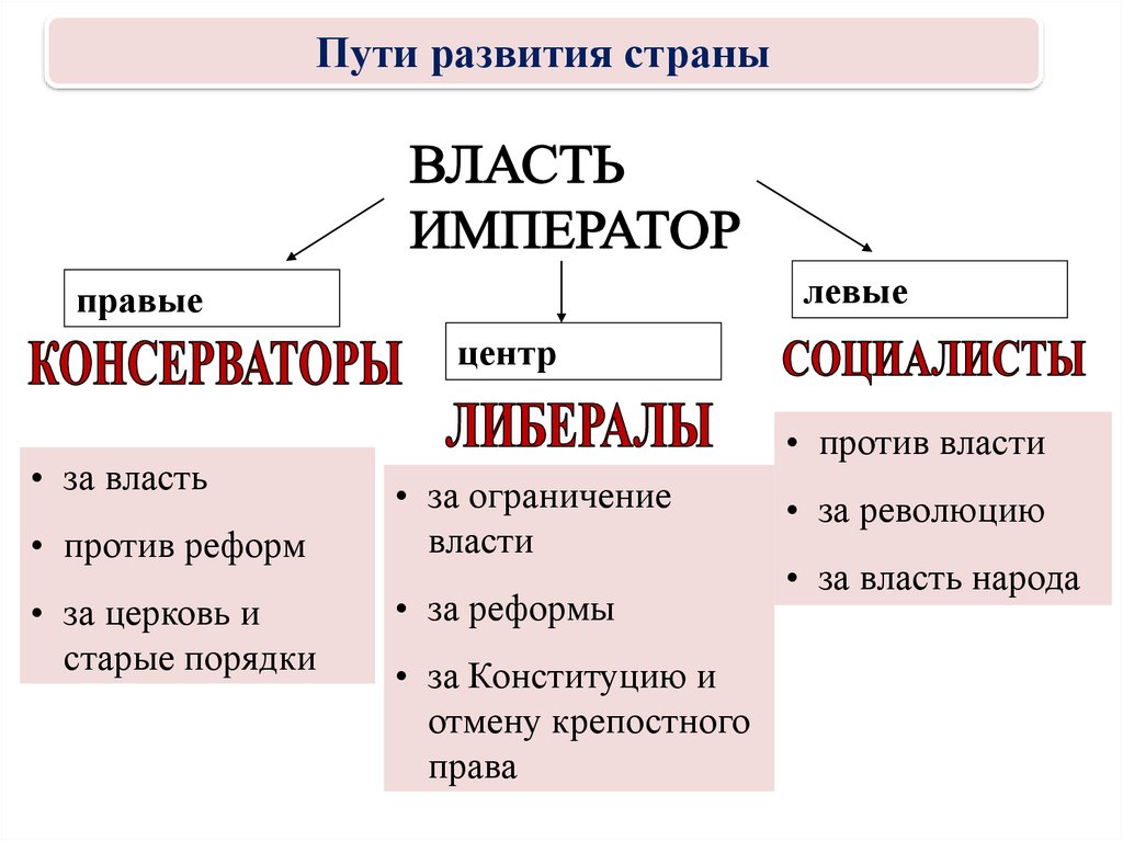 Левые страны. Левые правые либералы консерваторы. Либералы это левые или правые. Либерализм правые или левые. Левые либералы.