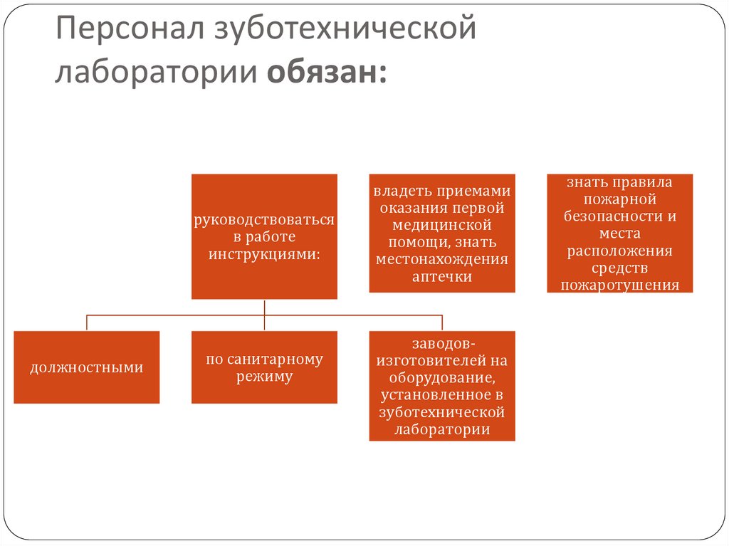 Лицензирование зуботехнической лаборатории