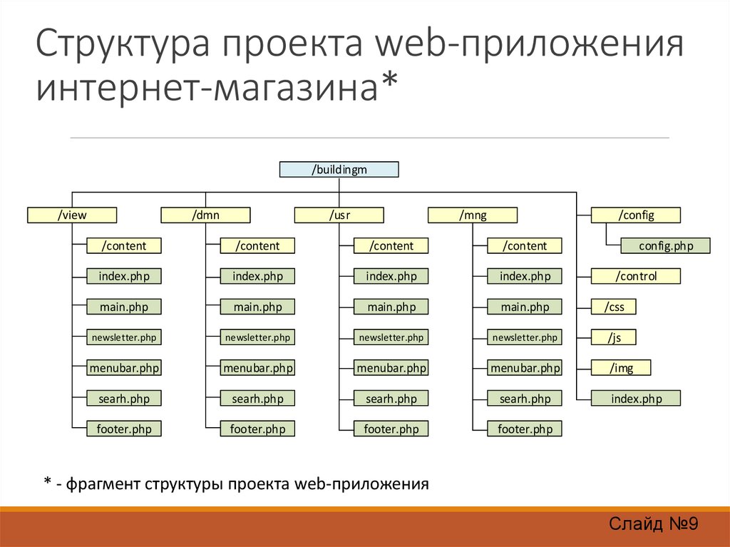 Составление структуры