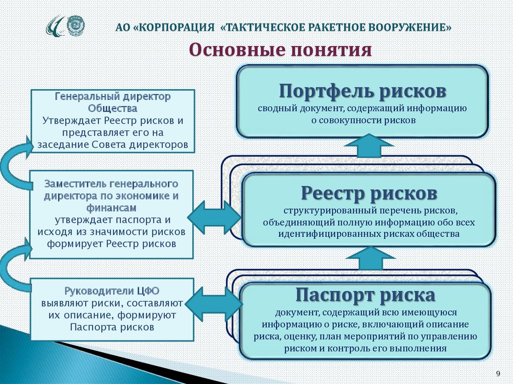 Система управления рисками этапы