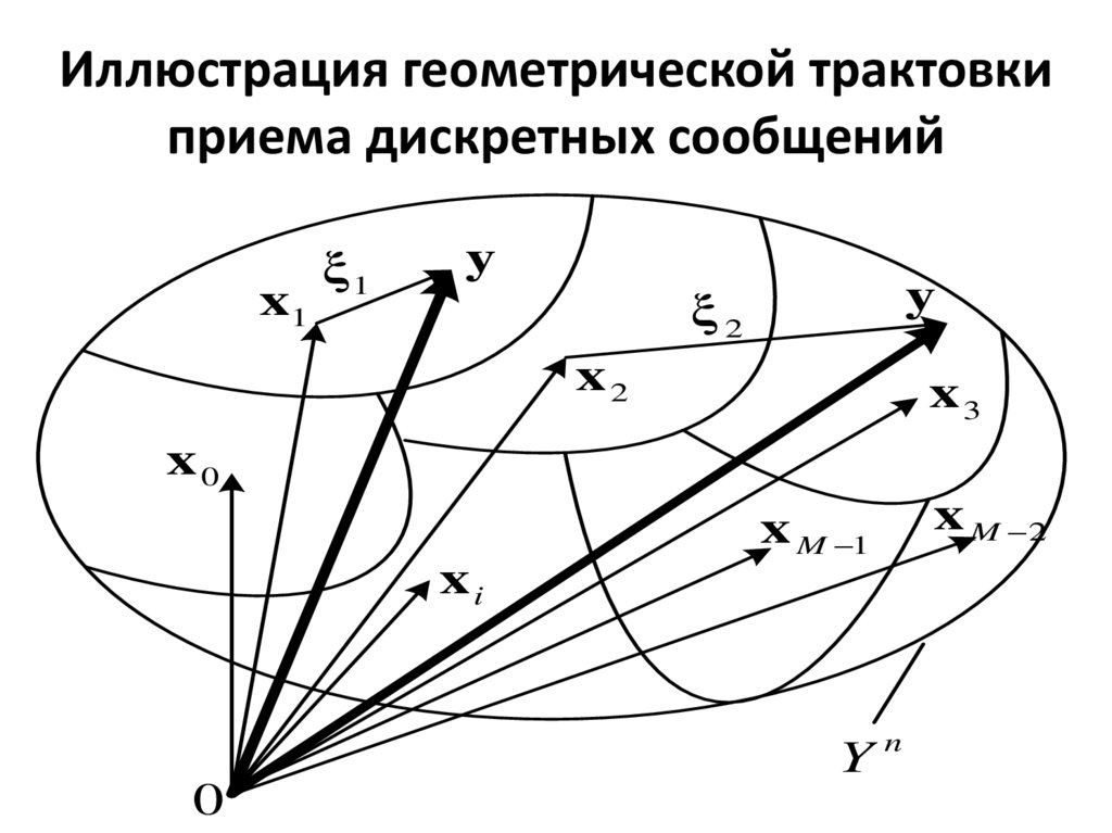 Иллюстрация геометрической трактовки приема дискретных сообщений