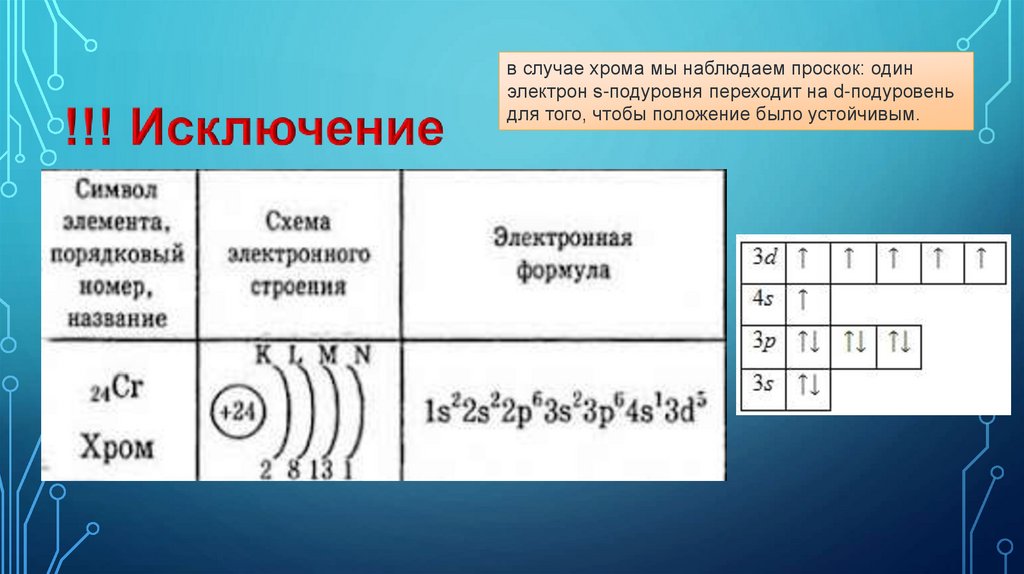 Электронное строение химического элемента