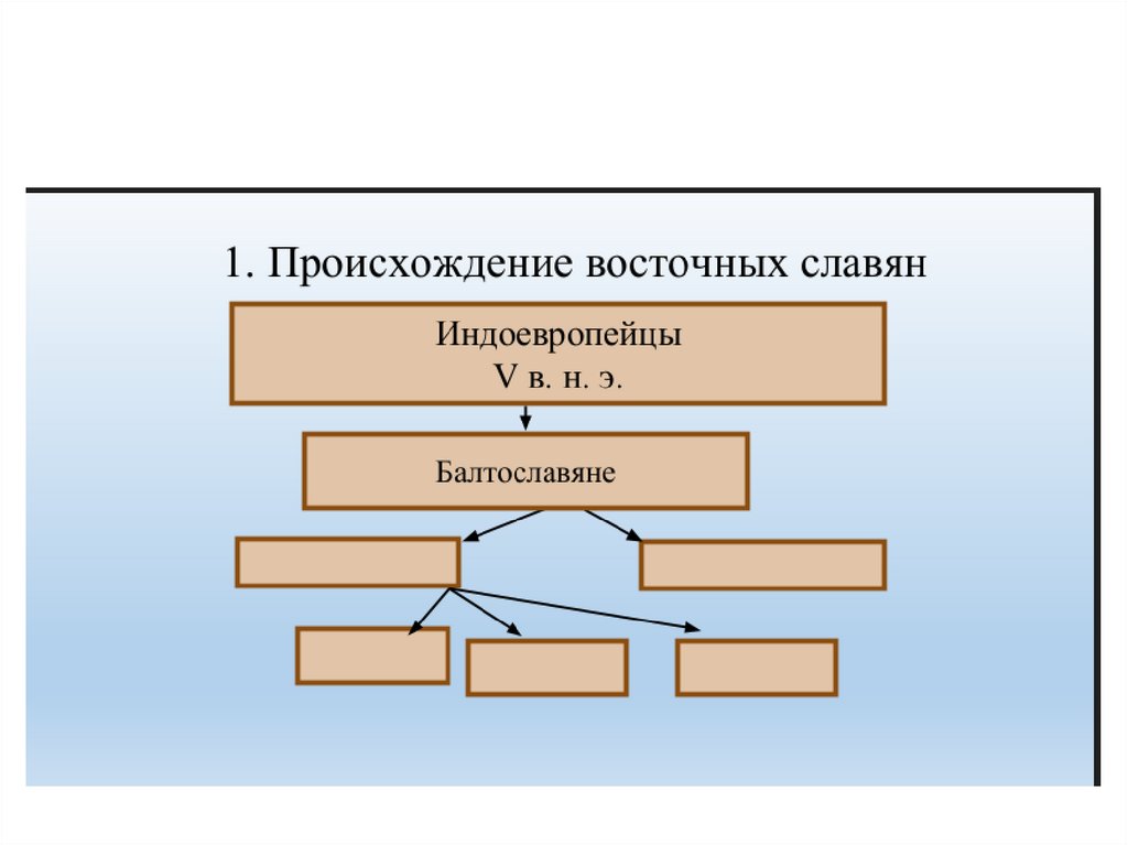 Управление восточных славян. Происхождение славян индоевропейцы балтославяне. Происхождение восточных славян индоевропейцы. Индоевропейцы балтославяне схема. Таблица индоевропейцы балтославяне.