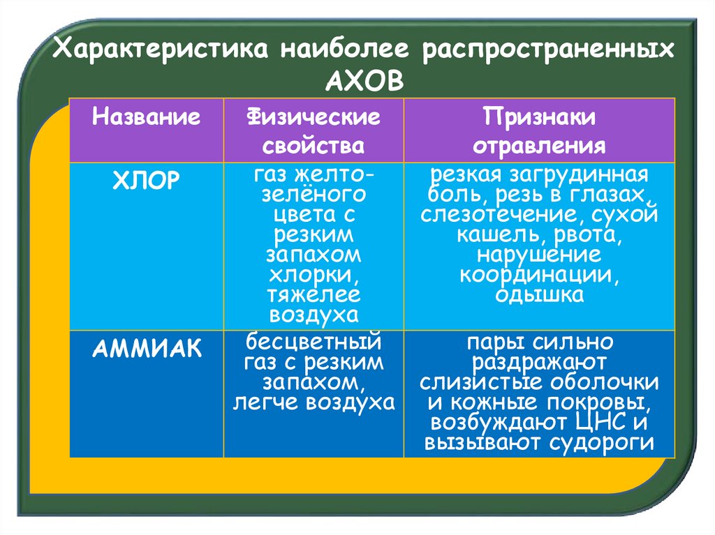 Характеристика ахов хлор. Характеристика наиболее распространенных АХОВ. Характеристика распространеных Хов. Самые распространенные АХОВ. Наиболее распространенные АХОВ таблица.