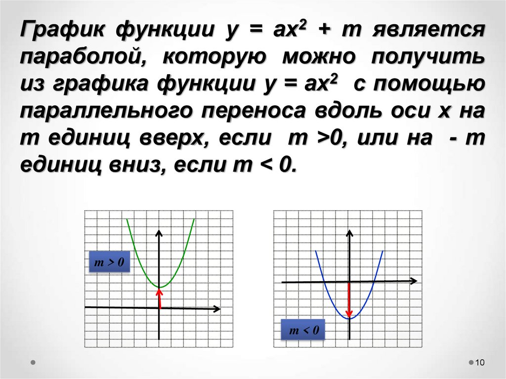 Функция y f x n. Функция y=f(x+l). Сдвиг Графика функции у=ах2 вдоль оси у. – Что является графиком функции у = ах2?. Сдвиг Графика функции у ах2 вдоль осей координат 9 класс объяснение.