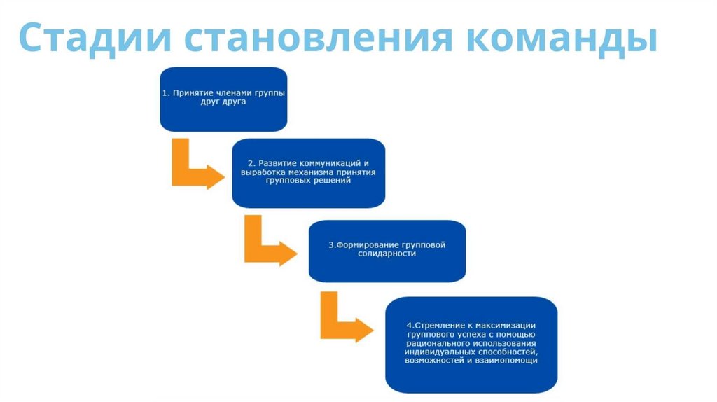 Лидерство и командообразование презентация