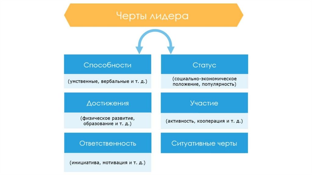 Лидерство и командообразование презентация