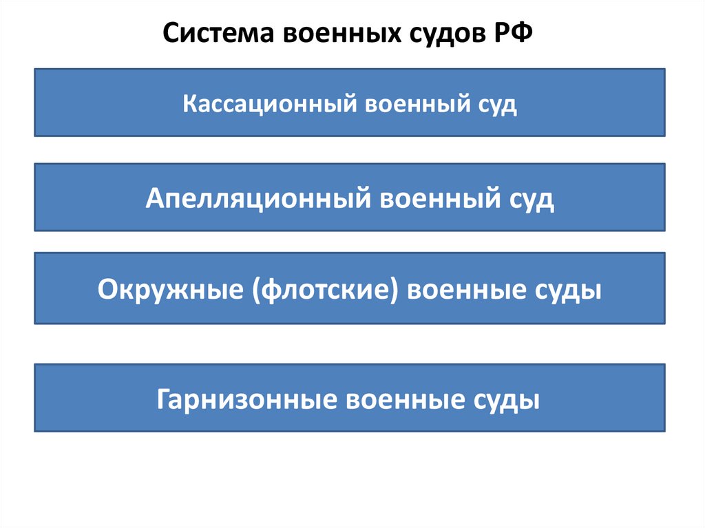 Система военных судов РФ