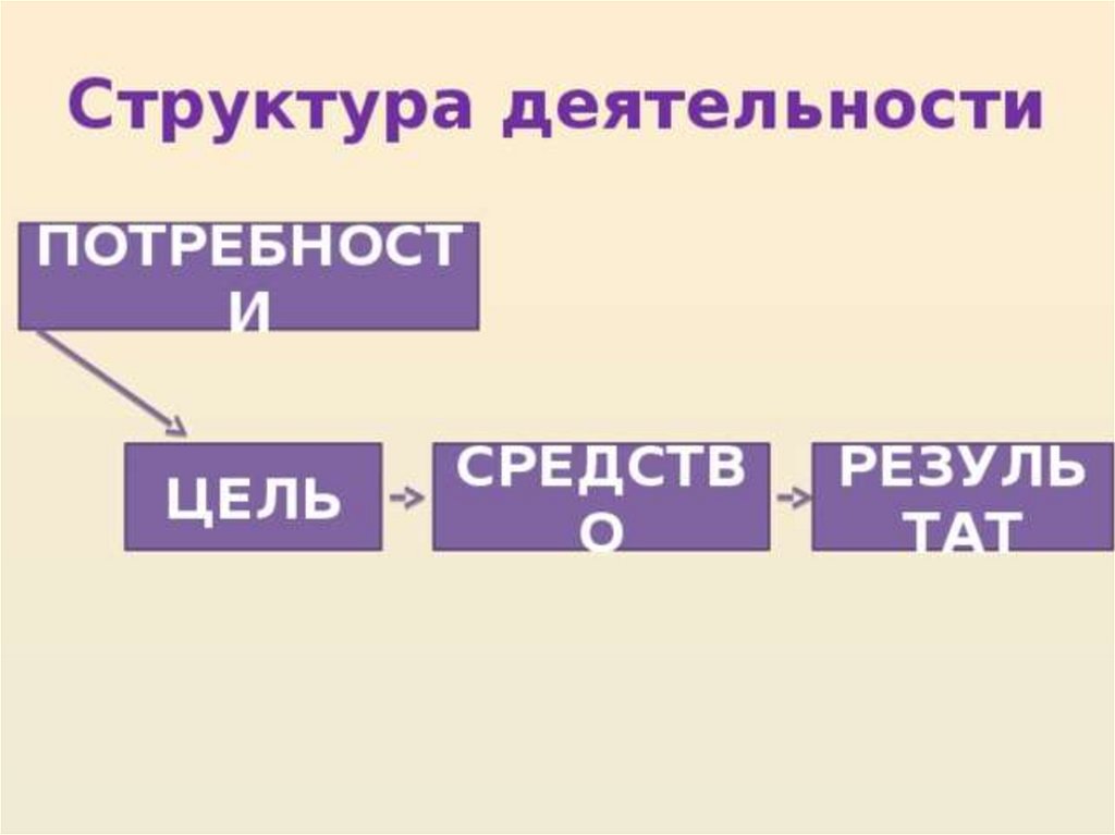 Потребности человека 6 класс презентация