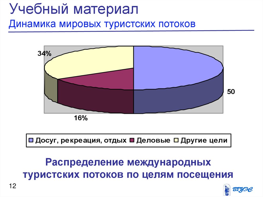 На круговой диаграмме показано распределение международных туристов по главным регионам мира