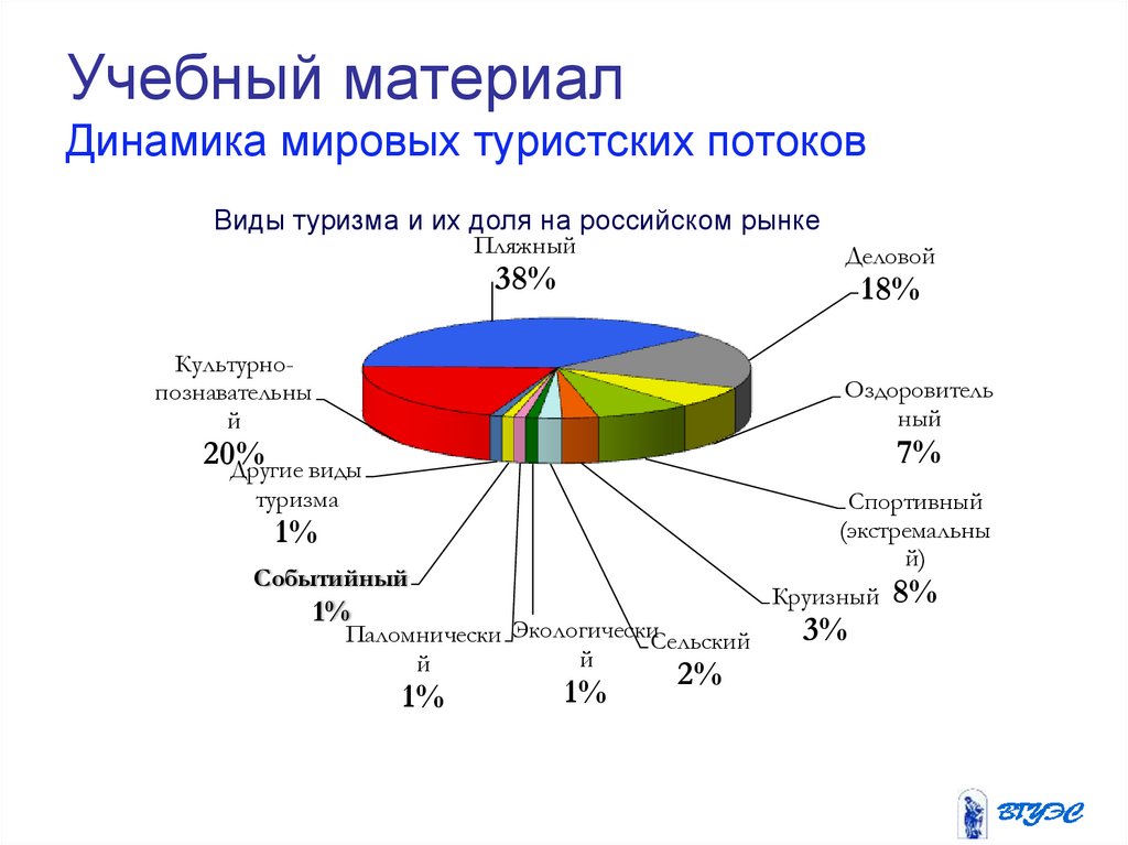 Диаграмма виды туризма