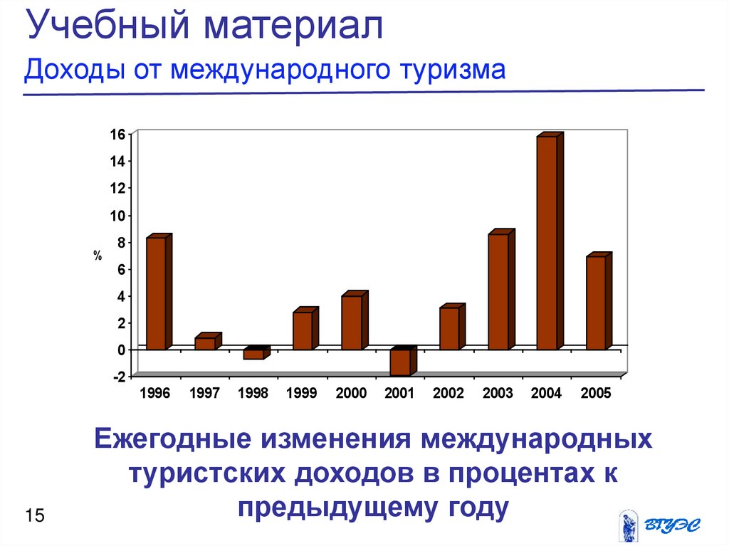 Развитие международного туризма. Динамика международного туризма. Доходы от туризма. Доходы от международного туризма.