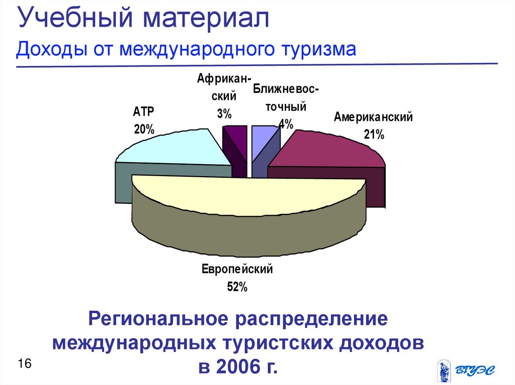 Доходы материалы. Доходы от международного туризма. Динамика международного туризма. Доходы от иностранного туризма. Туристские доходы это.