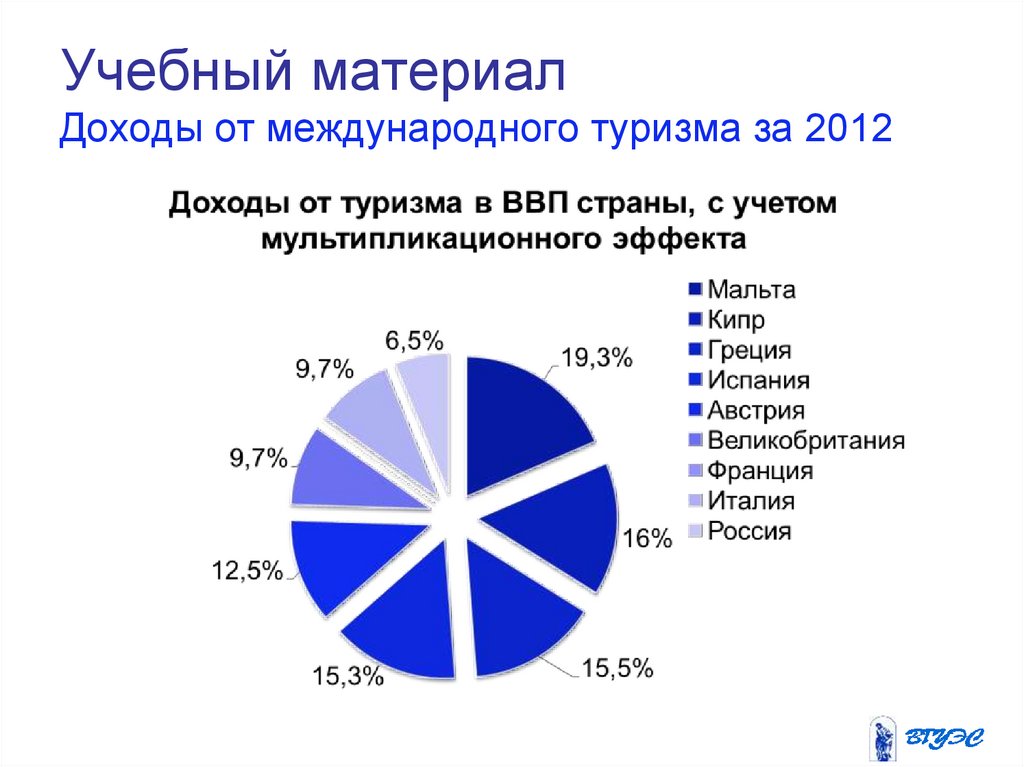 Суть международного туризма. Доходы от международного туризма. Доходы от туризма в России. Динамика международного туризма. Доходы от туризма по странам.