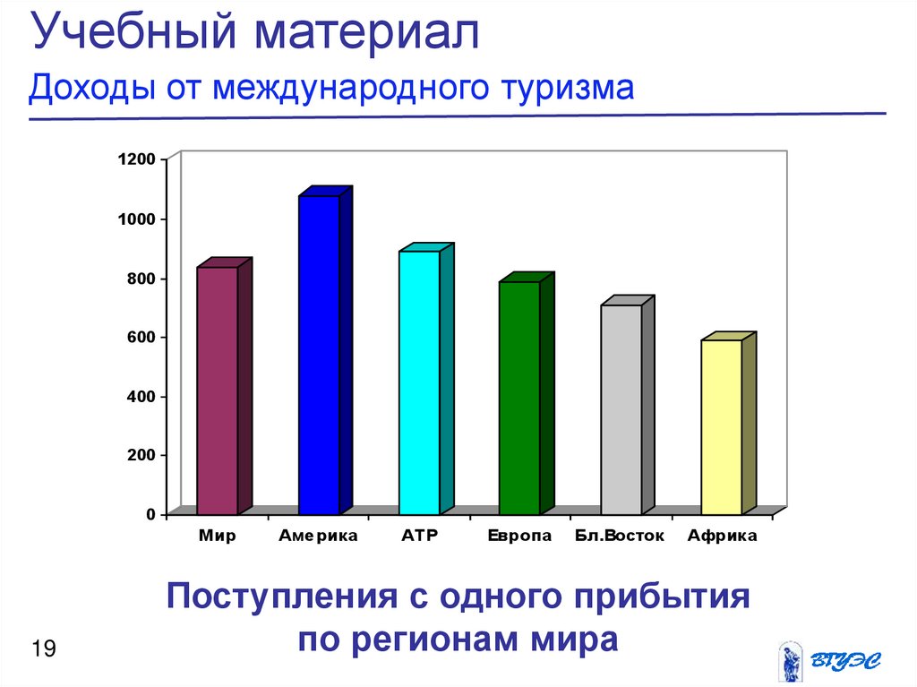 Международный туризм в различных странах и регионах мира проект