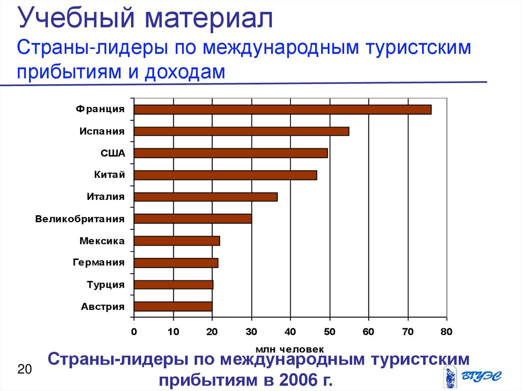 Презентация международный туризм в различных странах и регионах мира