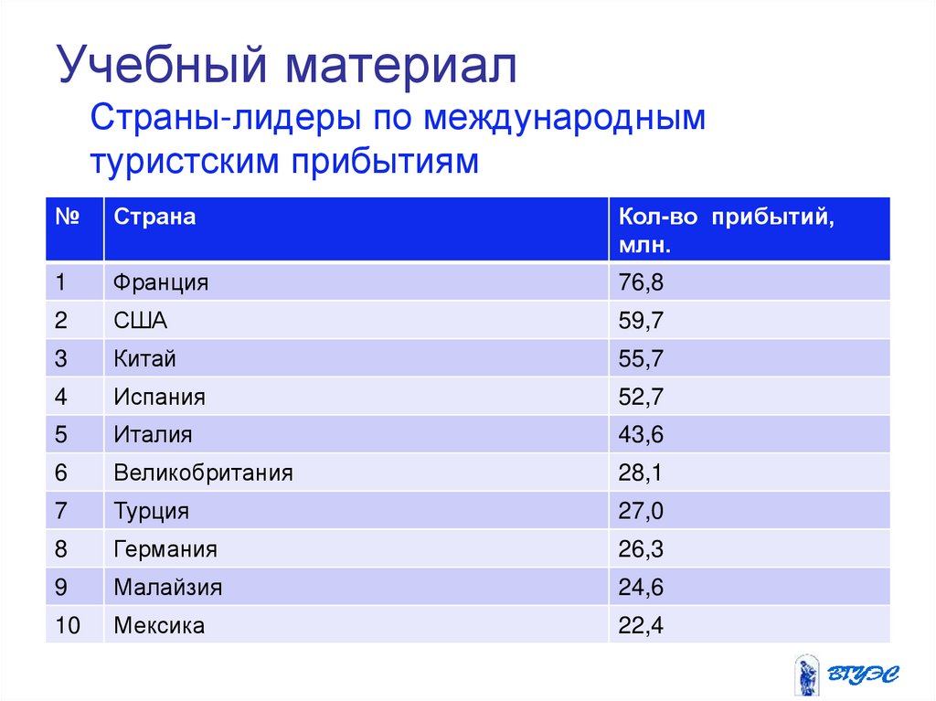 Странами лидерами международного туризма зарубежной европы выступают