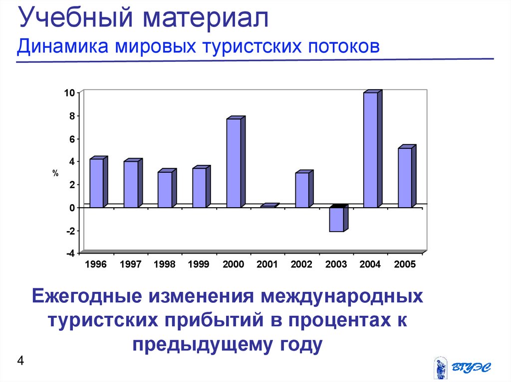 Статистическая динамика. Динамика международного туризма. Динамика туризма в мире. Динамика Мировых туристских прибытий. Динамика развития международного туризма.