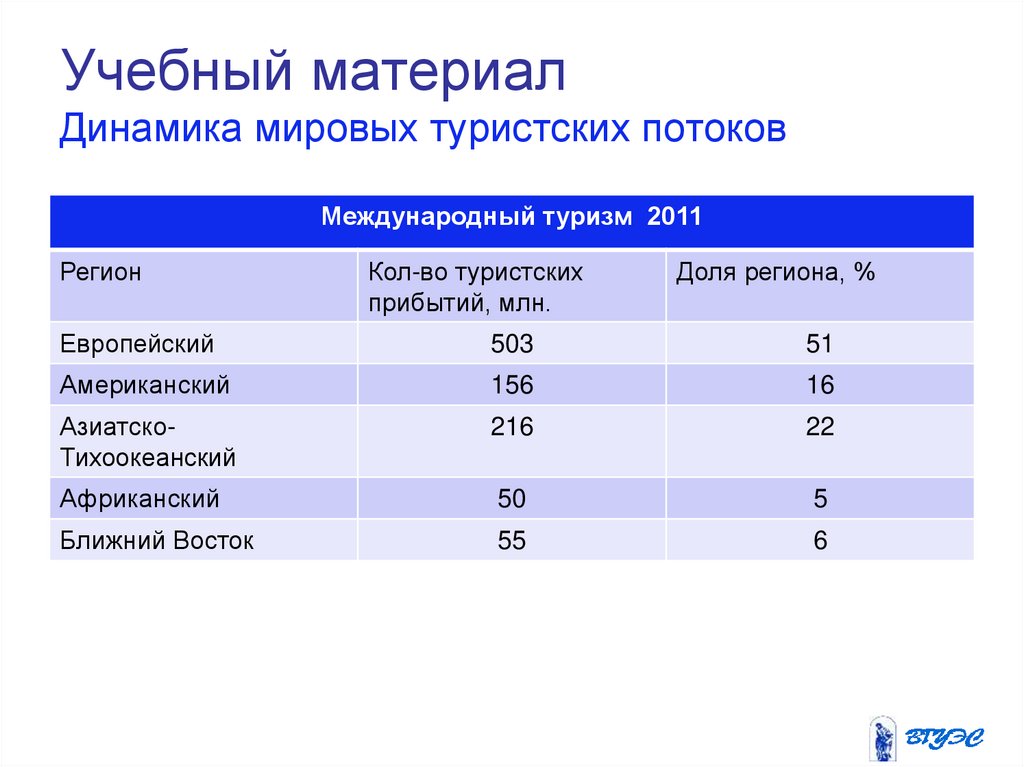 Страны лидеры по развитию международного туризма. Динамика международного туризма. Динамика международных туристских прибытий, млн чел.. Динамик международного туризма. Международный туризм примеры.