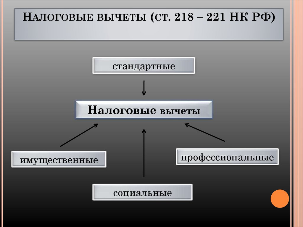 Налоговые вычеты (ст. 218 – 221 НК РФ)