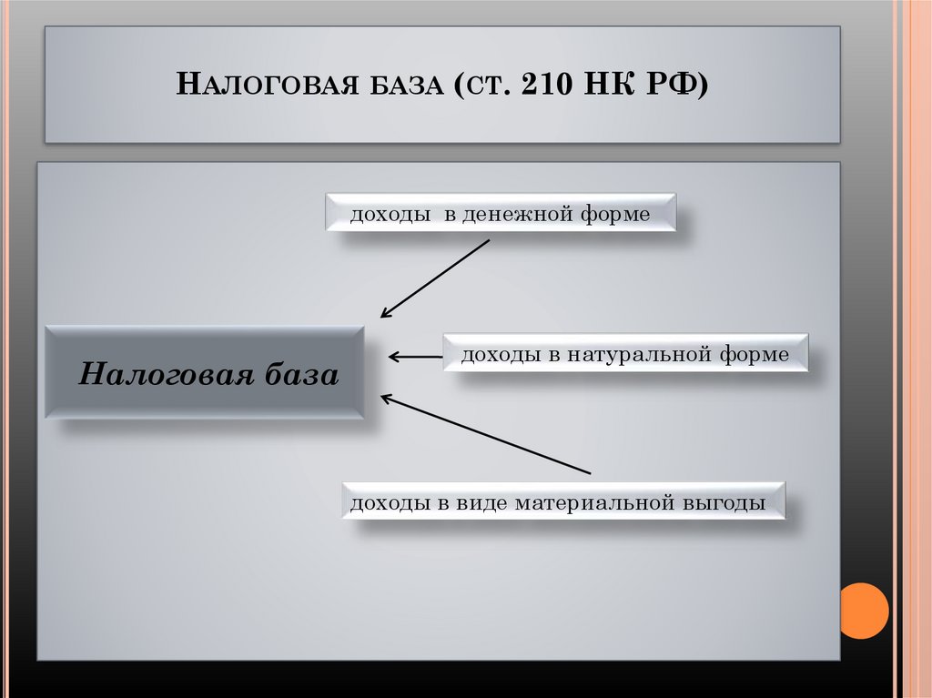 Налоговая база (ст. 210 НК РФ)
