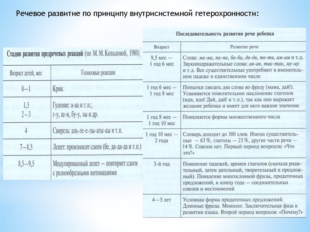Предпосылки формирования письменной речи. Предпосылки формирования письменной речи