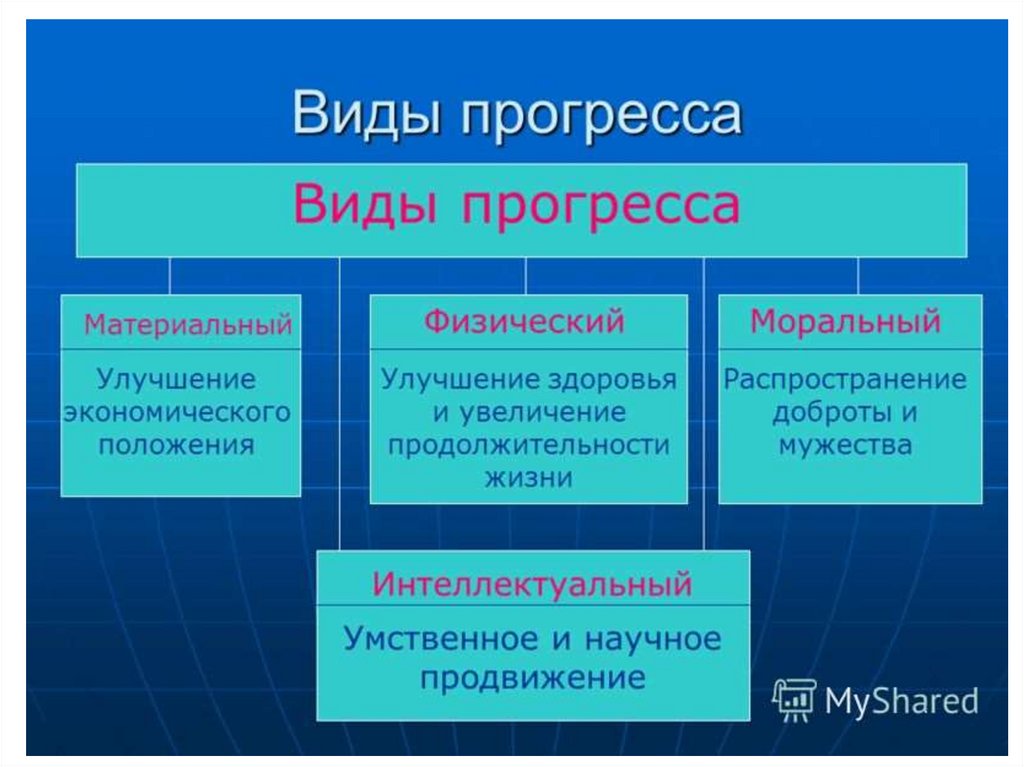 Научно технический прогресс фактор развития общества план