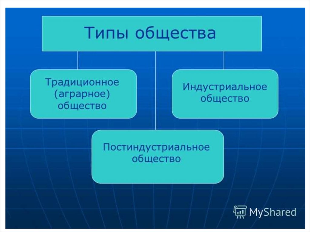 Типы общества презентация