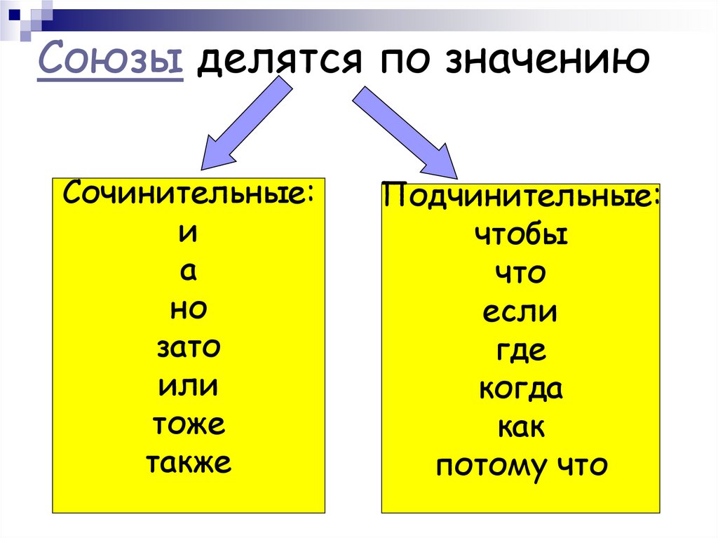Сочинительные союзы делятся на группы по значению. Сочинительные и подчинительные Союзы таблица.