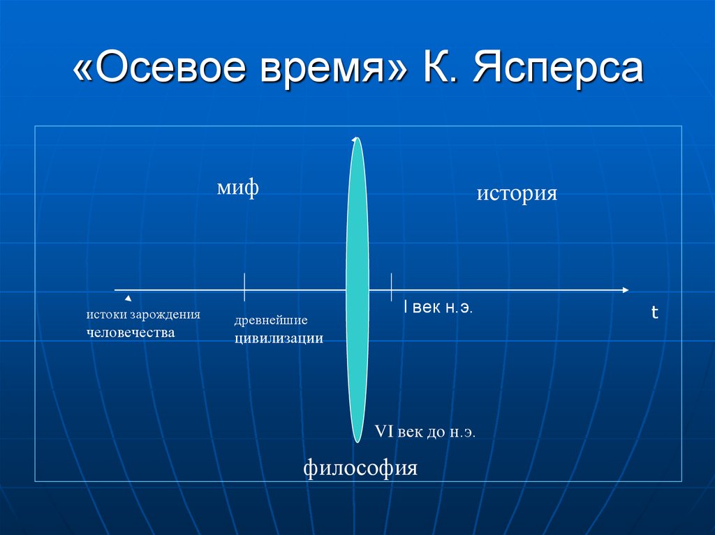 Концепция осевого времени