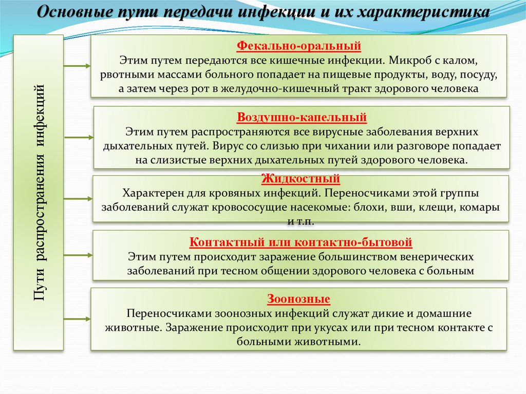 Пути инфекционных заболеваний. Способы передачи инфекционных заболеваний. Основные пути передачи инфекции. Пути передачи кишечных инфекций. Заболевание характеристика пути передачи.