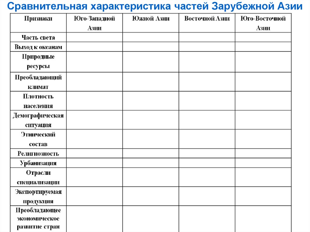 Страны азии сравнительная таблица. Сравнительная характеристика зарубежной Азии таблица. Характеристика регионов зарубежной Азии таблица. Сравнительная характеристика субрегионов Азии таблица 11. Сравнение субрегионов Азии таблица.