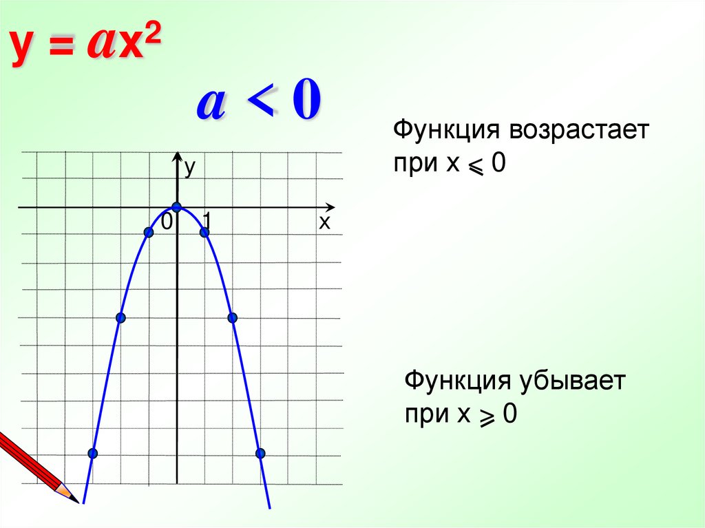 Функция у 9х 3. График функции y ax2. Квадратичная функция у ах2. Парабола ах2. Квадратичная функция y ax2 a<0.