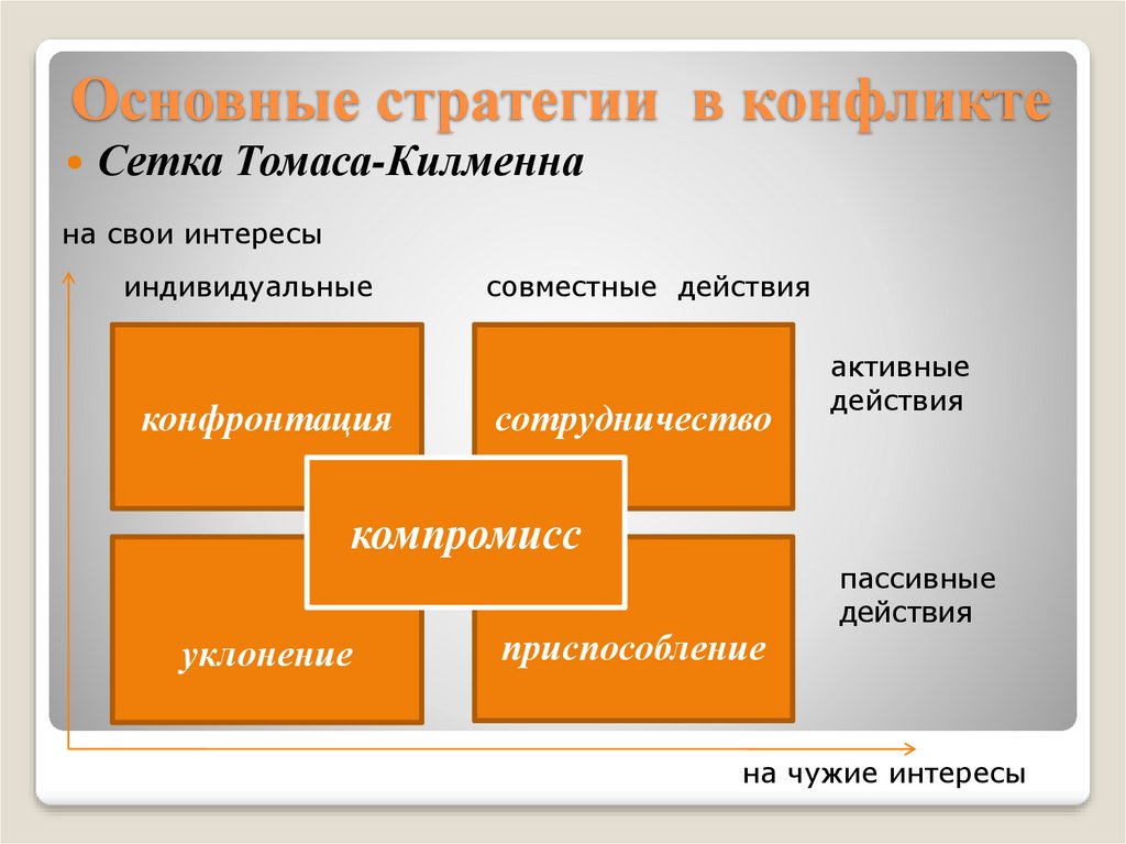 Заполните схему приспособление уклонение сотрудничество конфронтация компромисс