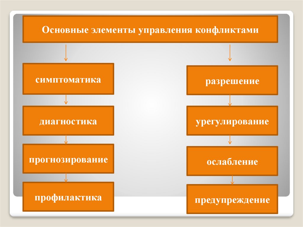 Технологии предупреждения конфликта презентация