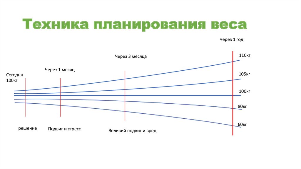 Техника планирования