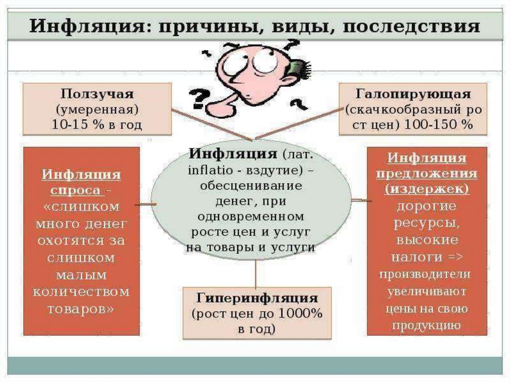 Обществознание последствия. Инфляция виды причины последствия схема таблица. Инфляция виды причины последствия схема. Инфляция это в обществознании. Инфляция ЕГЭ.