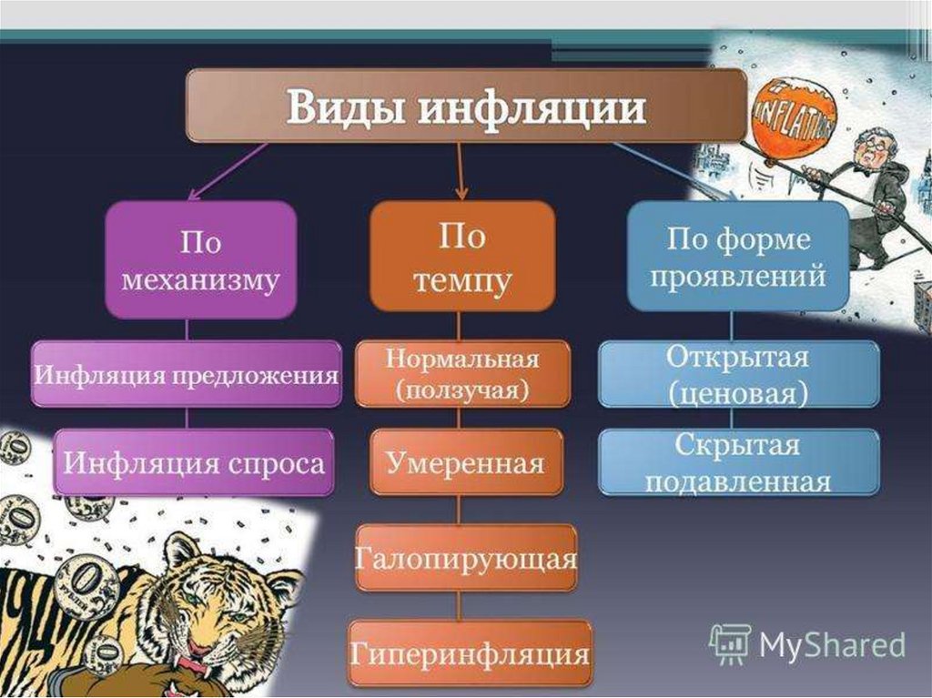 Инфляция презентация. Классификация инфляции. Виды инфляции по механизму проявления. Классификация видов инфляции.